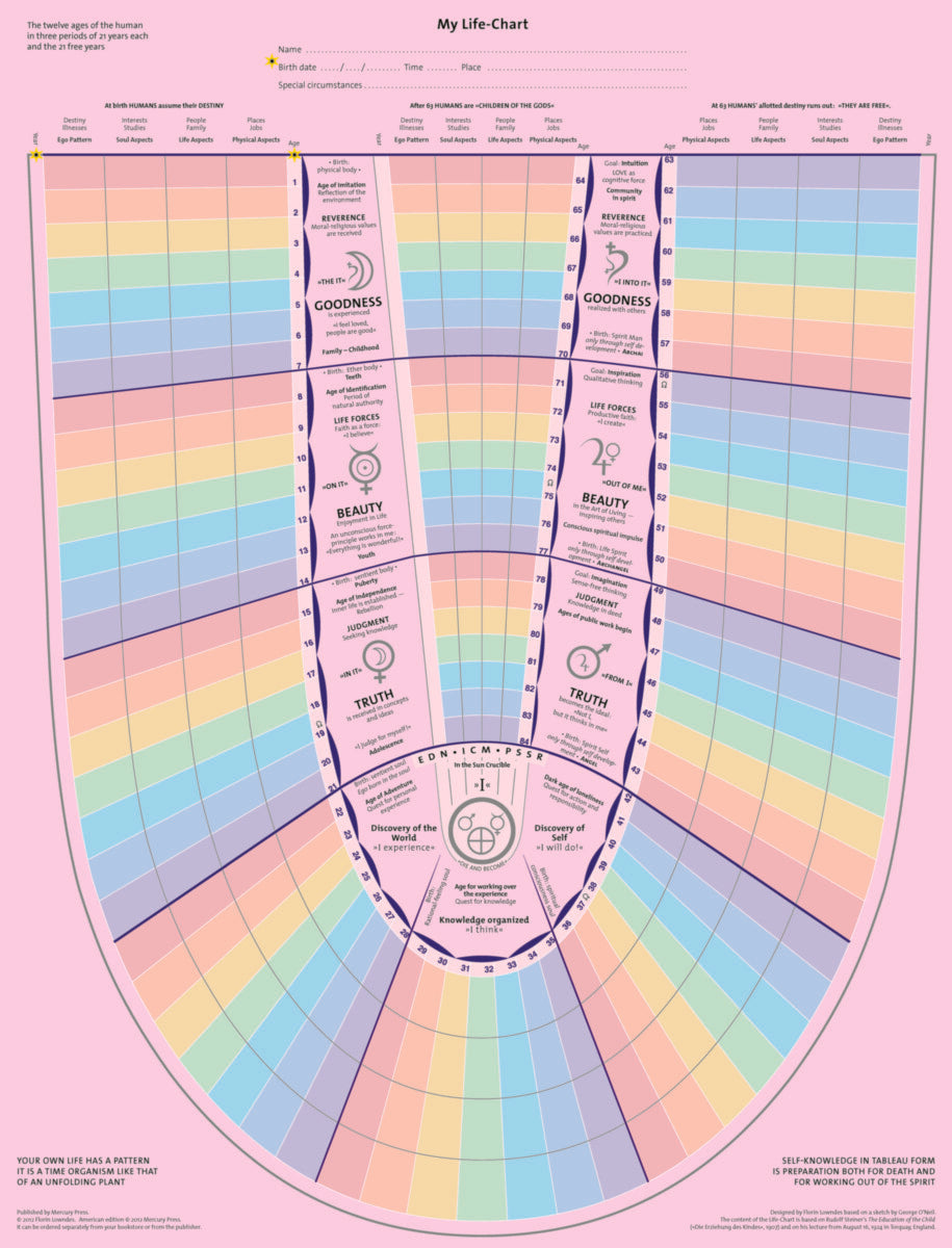 My Life Chart Mandragore